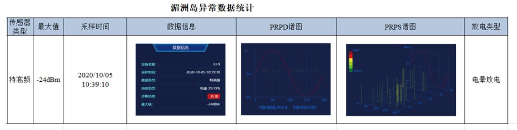 Partial Discharge Monitoring Project at a 110kV Substation in Fujian