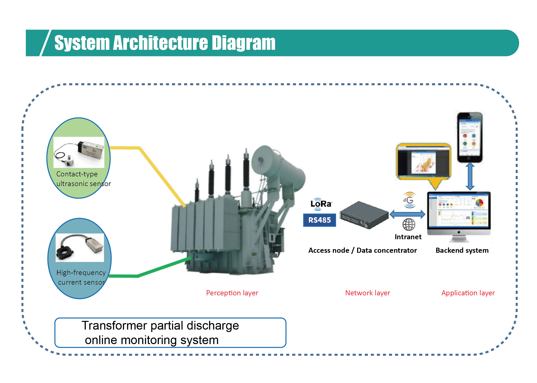 Transformer Partial Discharge Online Monitoring System