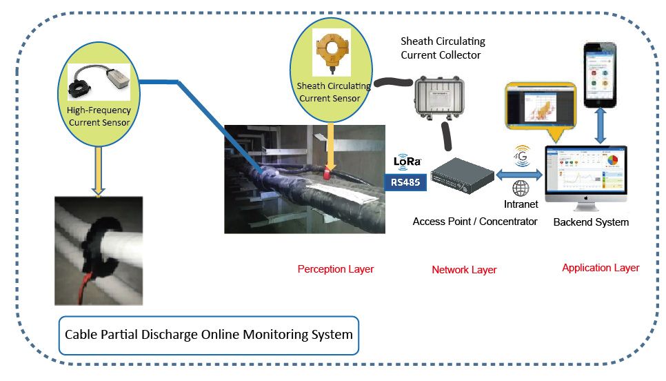 Cable Partial Discharge Online Monitoring System
