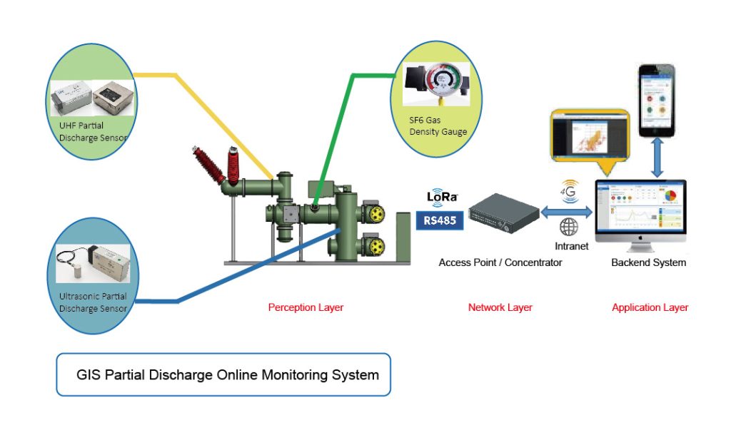 GIS Partial Discharge (PD) Online Monitoring System