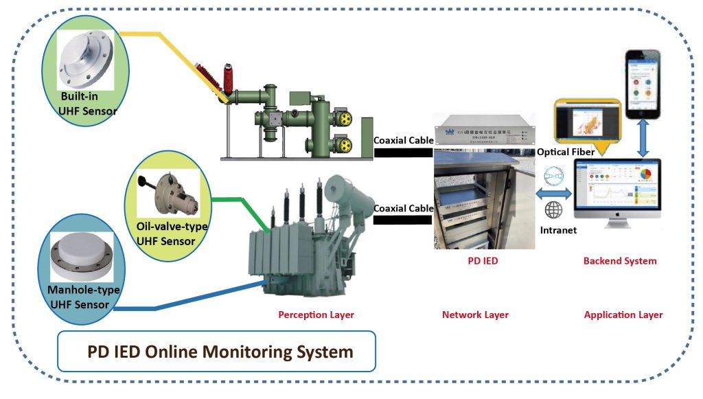 PD IED Online Monitoring System- Architecture
