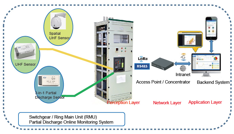 System Architecture of Switchgear Online Monitoring