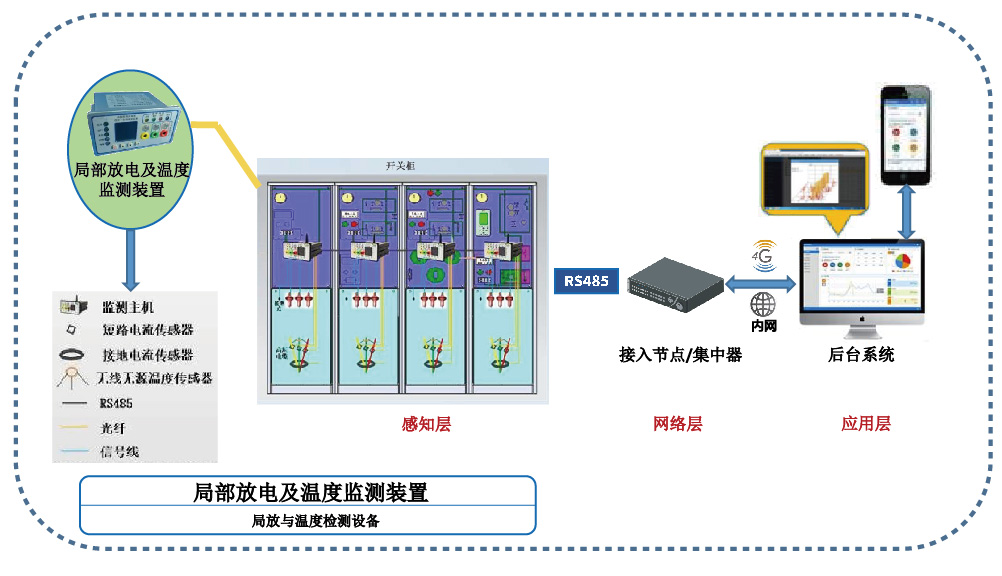 Partial Discharge and Temperature Monitoring  Diagram