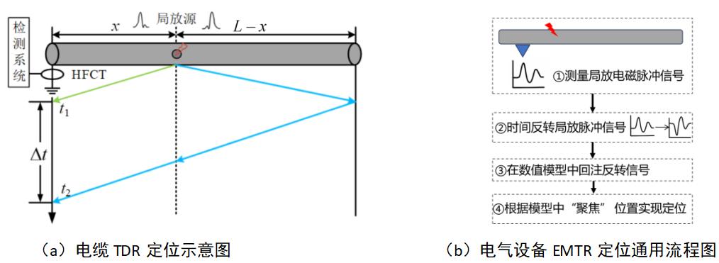 One-dimensional PD localization methods
