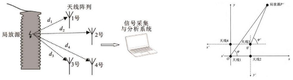 Two-dimensional PD localization in substations