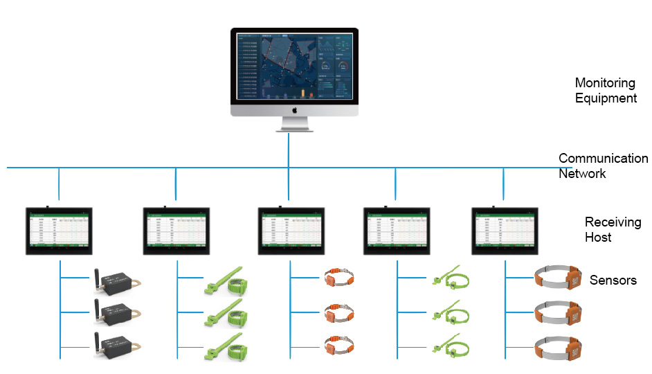 Structure of the Wireless Online Temperature Monitoring System