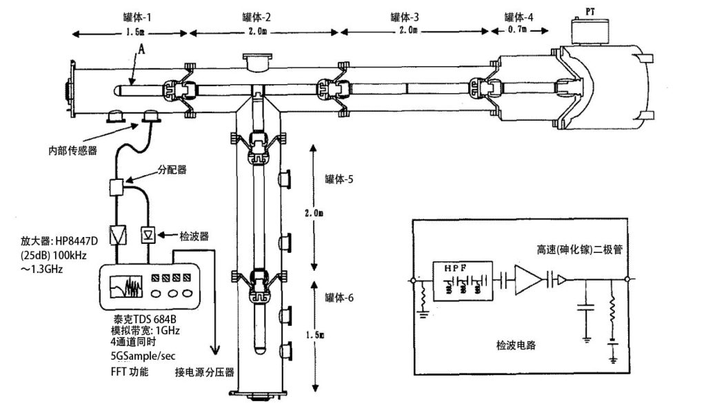 Model GIS and UHF measurement system