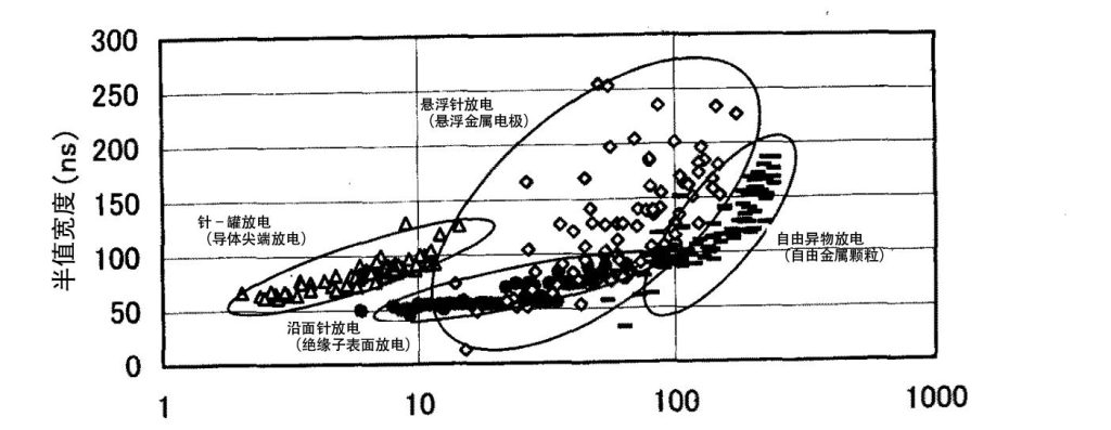 Distribution of partial discharge sources based on rectified signal features