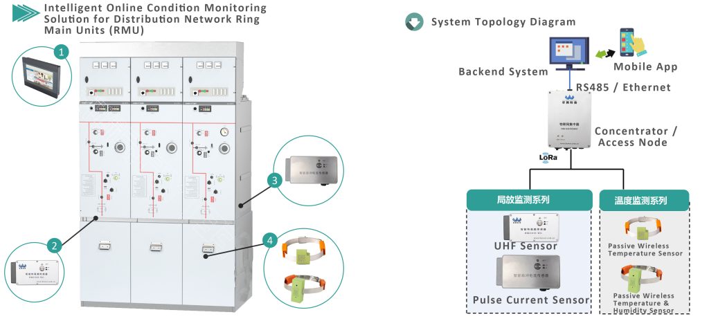 Intelligent Online Condition Monitoring Solution for Distribution Network Ring Main Units