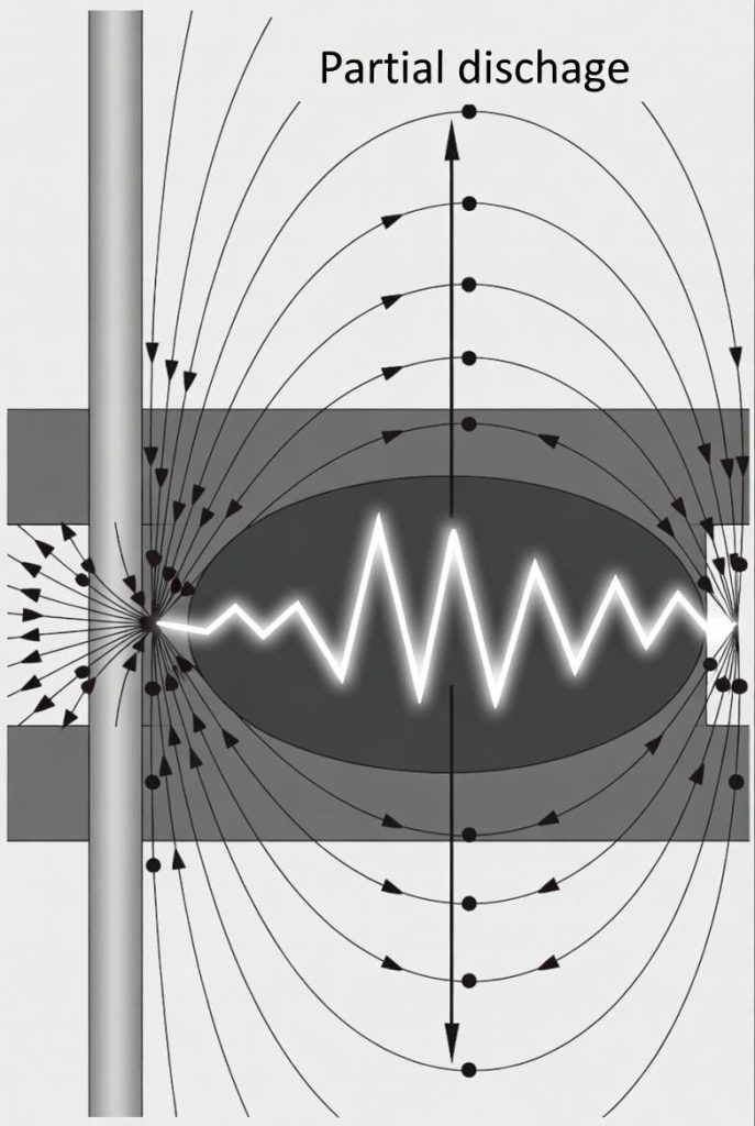 Partial discharge in switchgear insulation void diagram - PD sensor detection principle