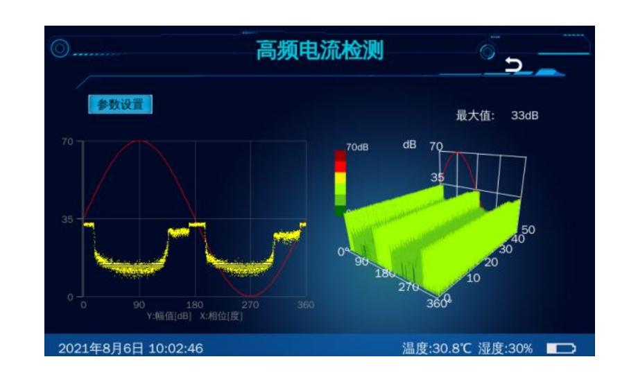 High-frequency current transformer waveform analysis