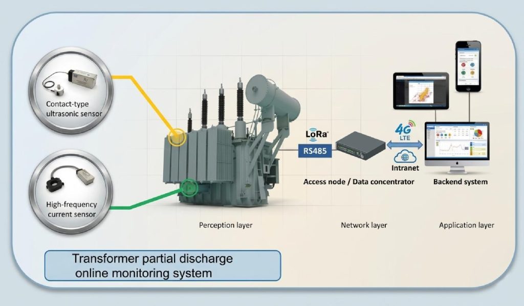 Transformer partial discharge monitoring system architecture with LoRa and cloud platform