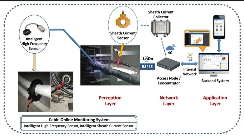 Partial discharge cable testing system architecture for high voltage cable monitoring