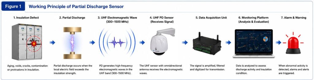 Working principle of UHF partial discharge sensor