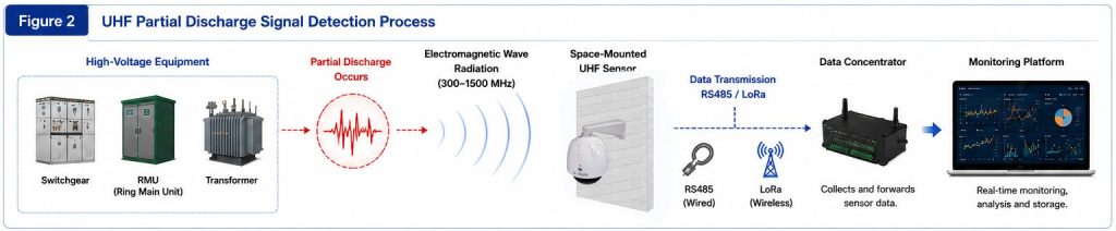 UHF partial discharge signal detection process