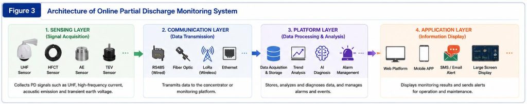 Architecture of online partial discharge monitoring system